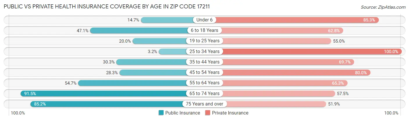 Public vs Private Health Insurance Coverage by Age in Zip Code 17211