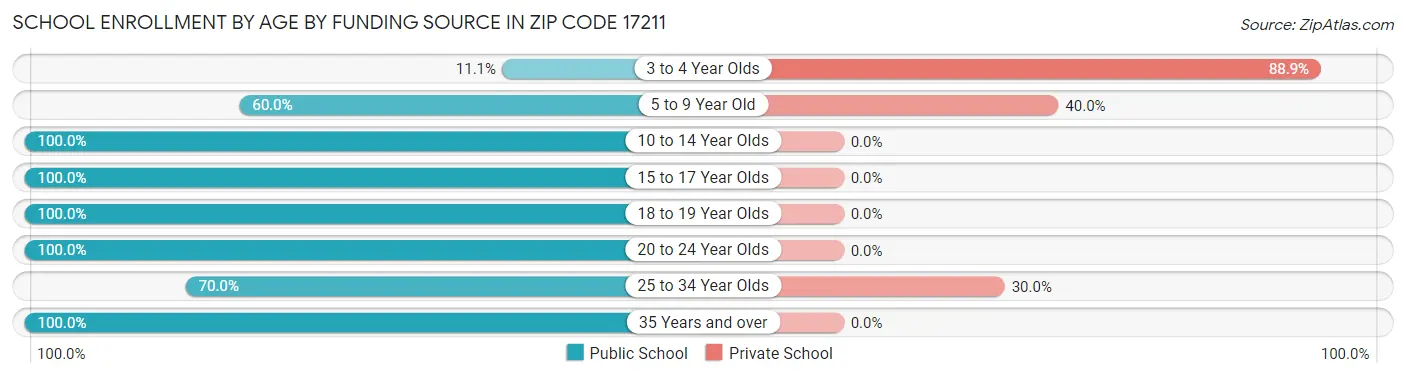 School Enrollment by Age by Funding Source in Zip Code 17211
