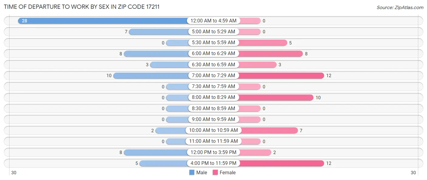 Time of Departure to Work by Sex in Zip Code 17211