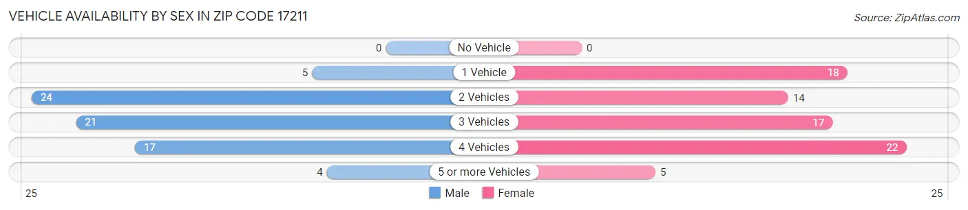 Vehicle Availability by Sex in Zip Code 17211