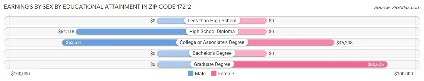 Earnings by Sex by Educational Attainment in Zip Code 17212