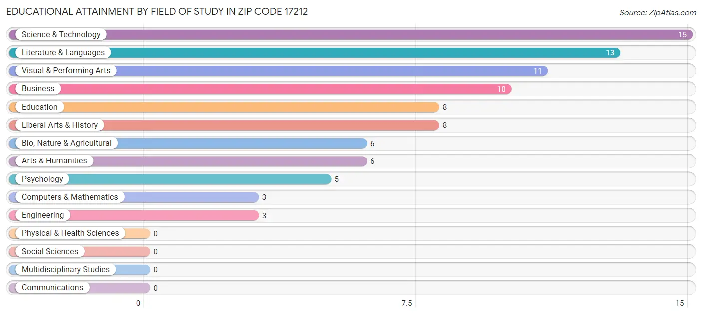 Educational Attainment by Field of Study in Zip Code 17212