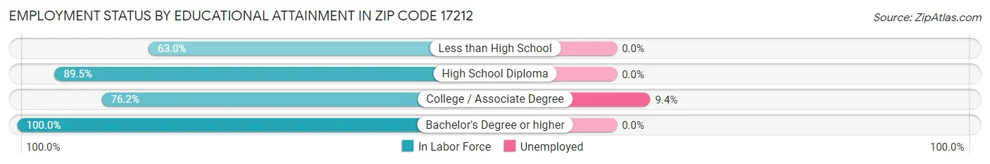 Employment Status by Educational Attainment in Zip Code 17212