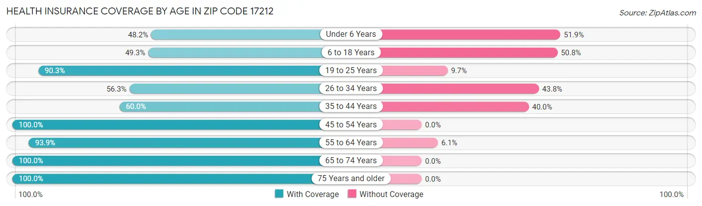 Health Insurance Coverage by Age in Zip Code 17212