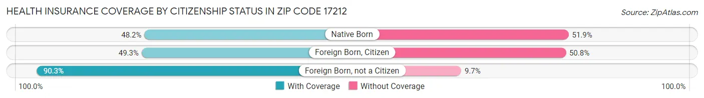 Health Insurance Coverage by Citizenship Status in Zip Code 17212