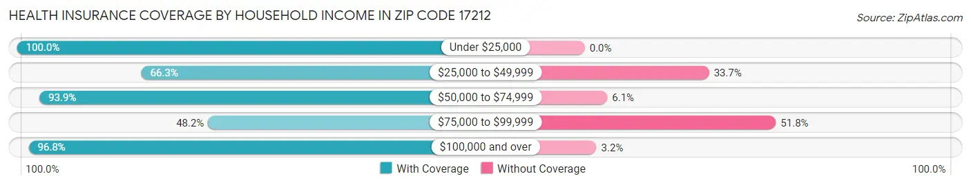 Health Insurance Coverage by Household Income in Zip Code 17212