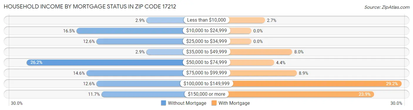 Household Income by Mortgage Status in Zip Code 17212