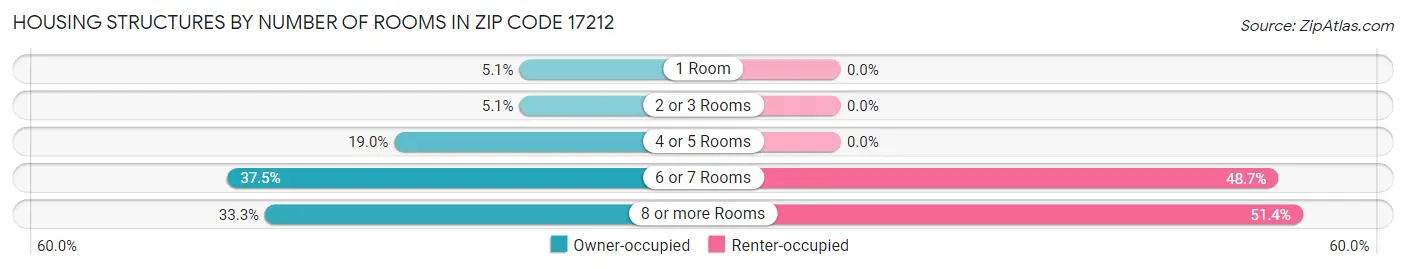 Housing Structures by Number of Rooms in Zip Code 17212