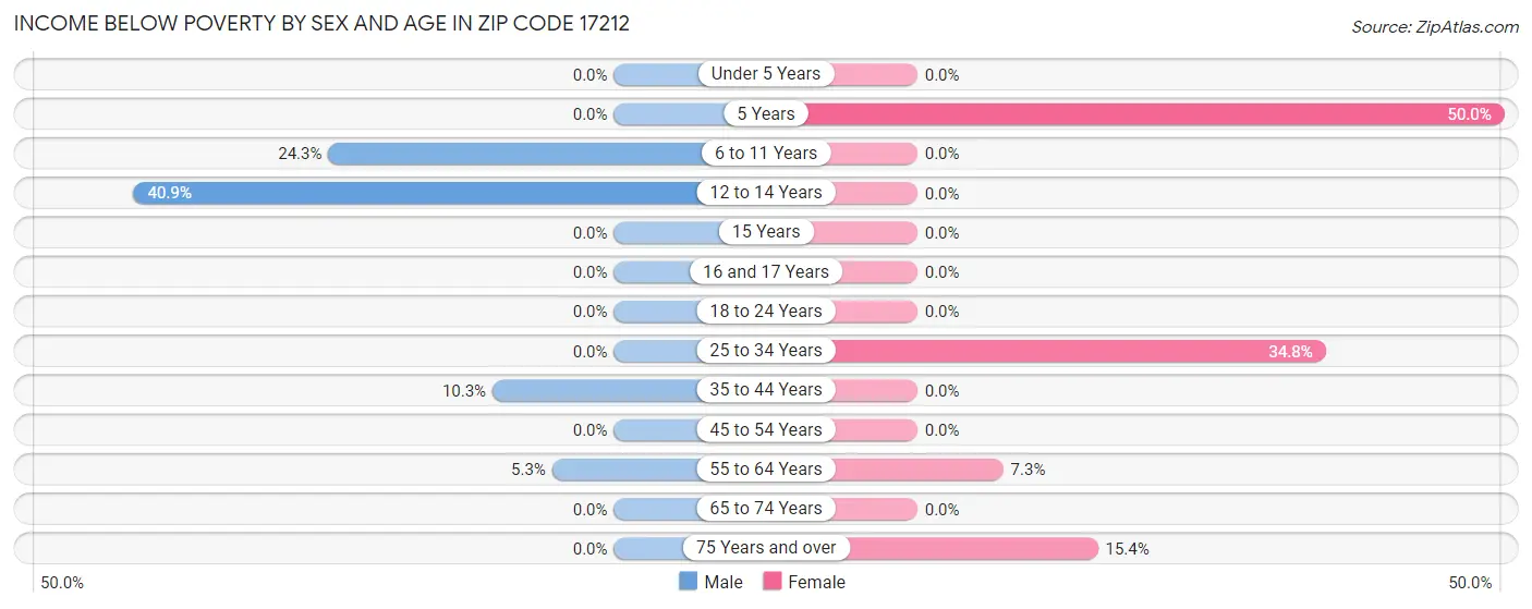 Income Below Poverty by Sex and Age in Zip Code 17212