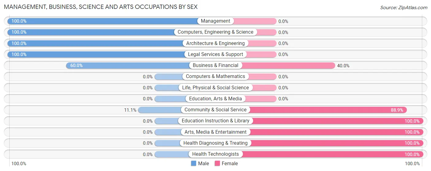 Management, Business, Science and Arts Occupations by Sex in Zip Code 17212