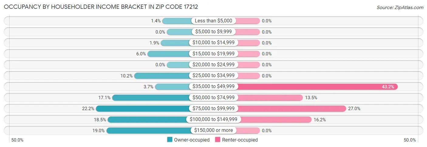 Occupancy by Householder Income Bracket in Zip Code 17212