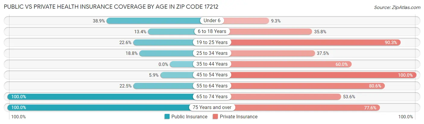 Public vs Private Health Insurance Coverage by Age in Zip Code 17212