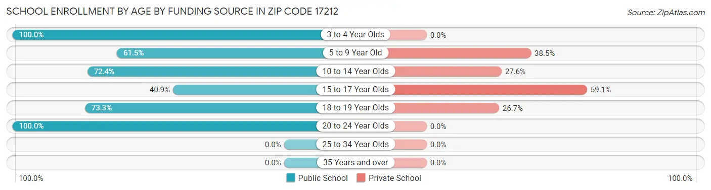 School Enrollment by Age by Funding Source in Zip Code 17212