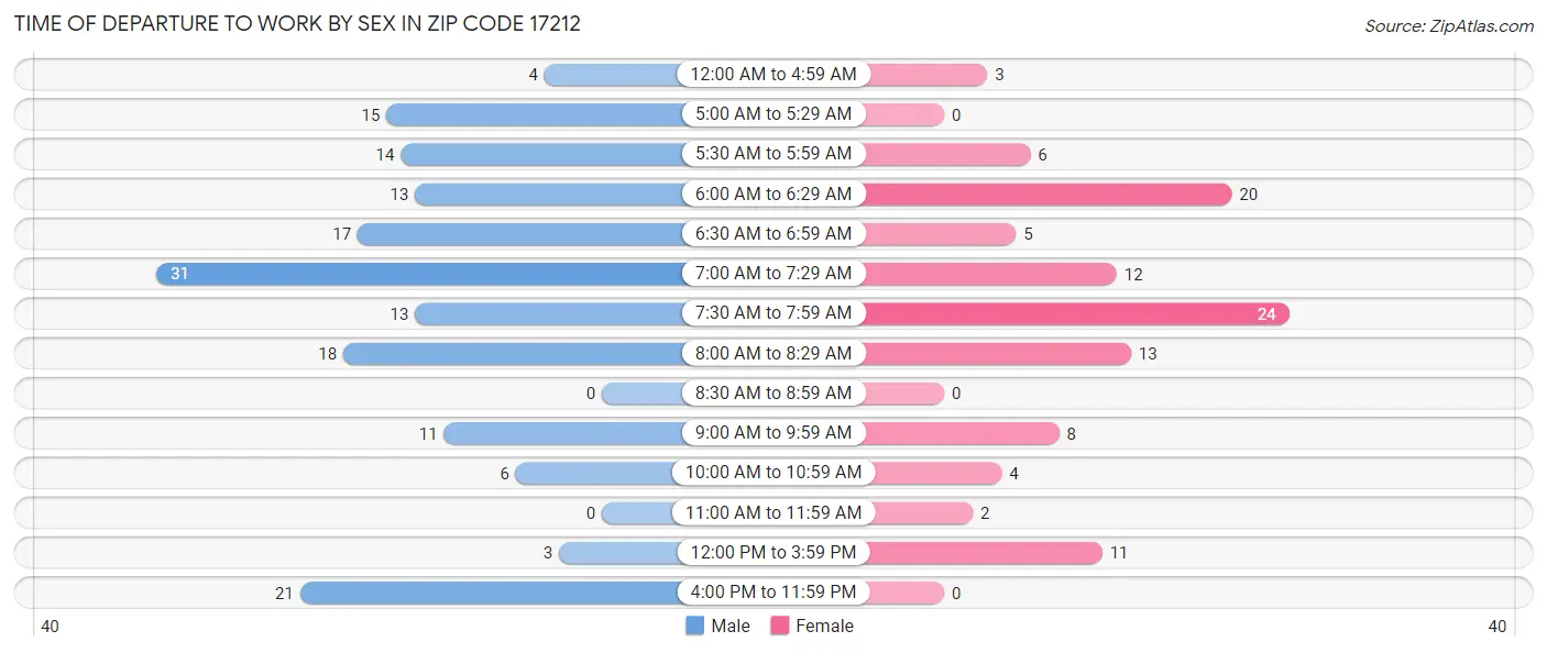 Time of Departure to Work by Sex in Zip Code 17212