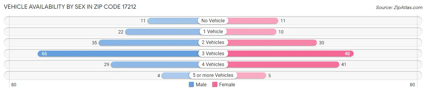 Vehicle Availability by Sex in Zip Code 17212
