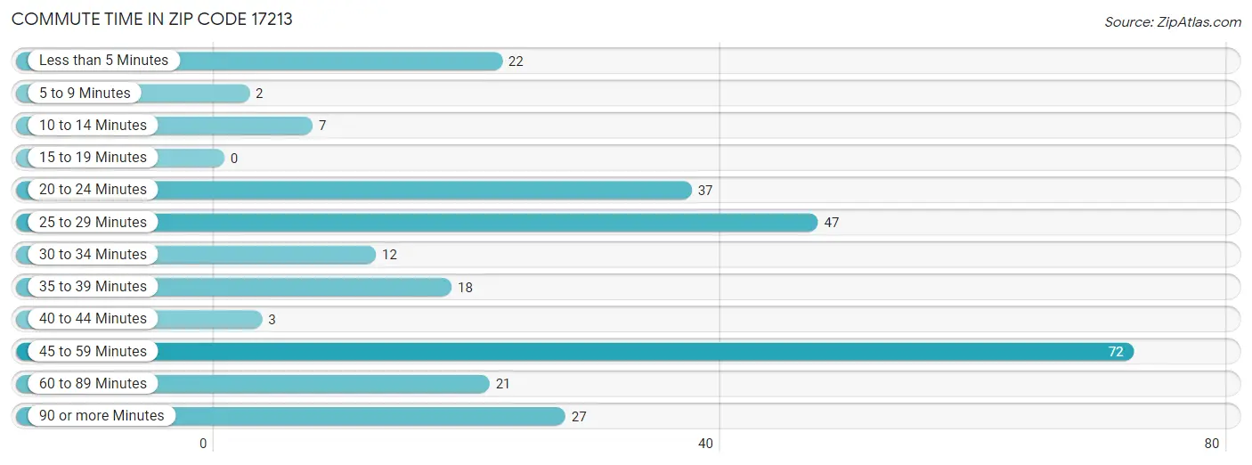 Commute Time in Zip Code 17213