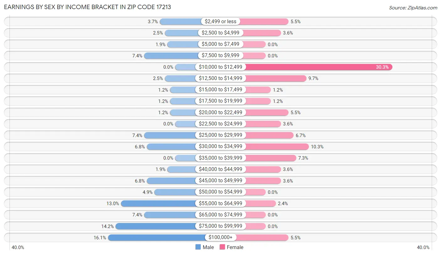 Earnings by Sex by Income Bracket in Zip Code 17213