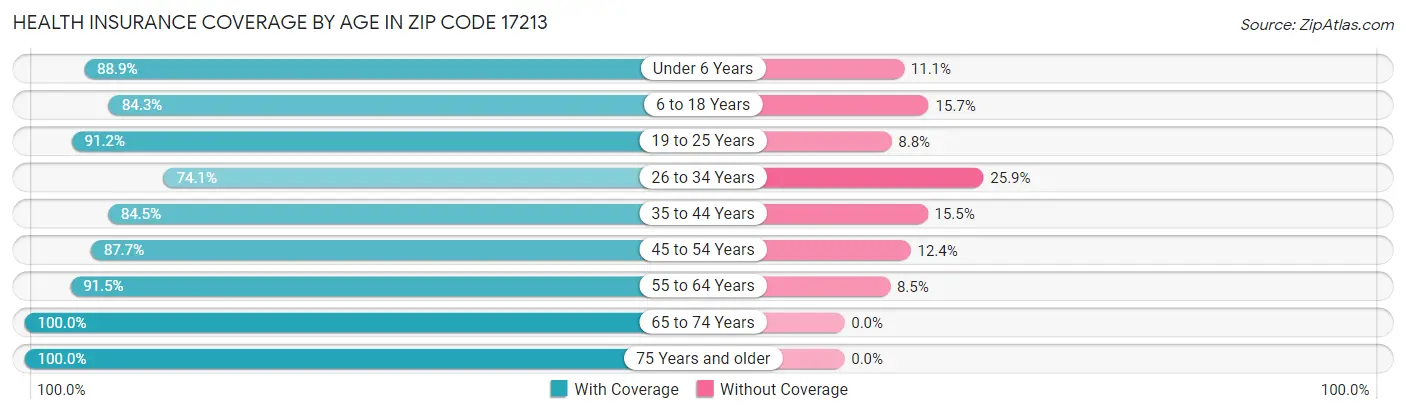 Health Insurance Coverage by Age in Zip Code 17213