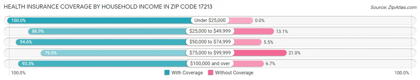 Health Insurance Coverage by Household Income in Zip Code 17213
