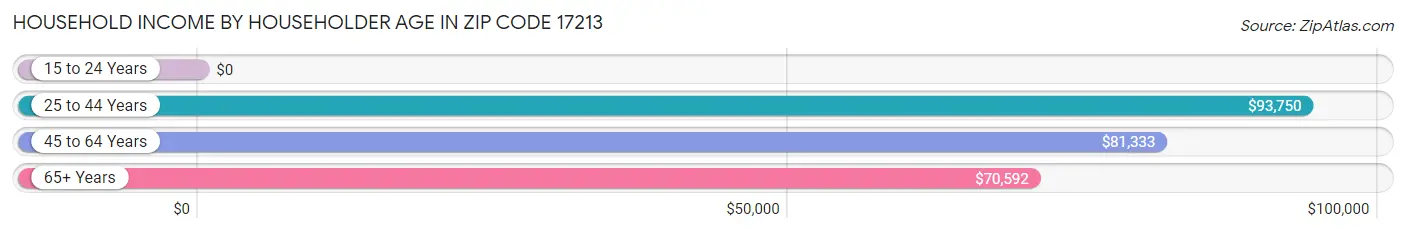 Household Income by Householder Age in Zip Code 17213