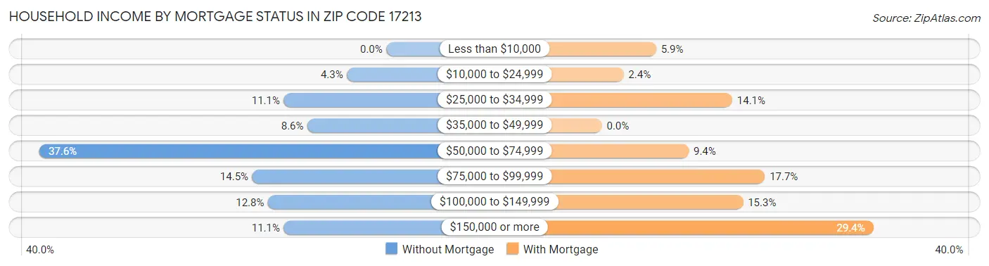 Household Income by Mortgage Status in Zip Code 17213