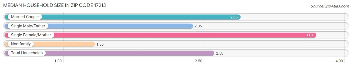 Median Household Size in Zip Code 17213