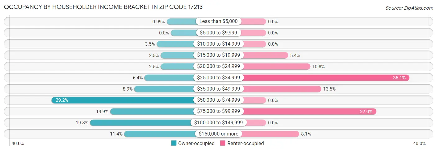Occupancy by Householder Income Bracket in Zip Code 17213
