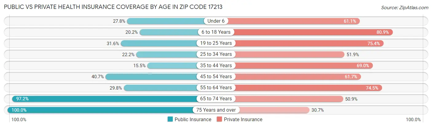 Public vs Private Health Insurance Coverage by Age in Zip Code 17213