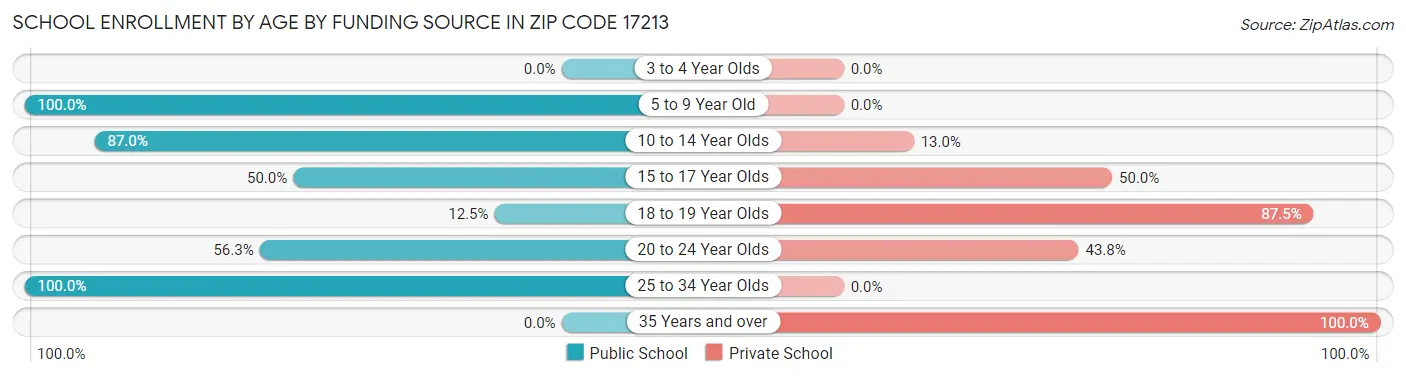 School Enrollment by Age by Funding Source in Zip Code 17213