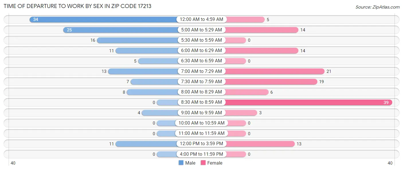 Time of Departure to Work by Sex in Zip Code 17213
