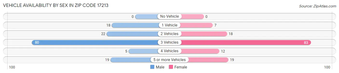 Vehicle Availability by Sex in Zip Code 17213