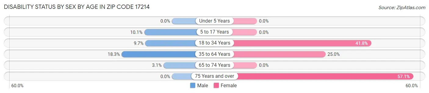 Disability Status by Sex by Age in Zip Code 17214