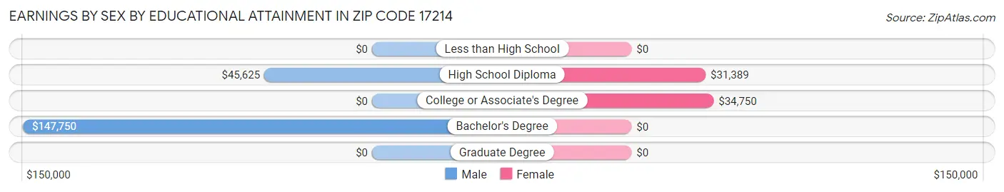 Earnings by Sex by Educational Attainment in Zip Code 17214