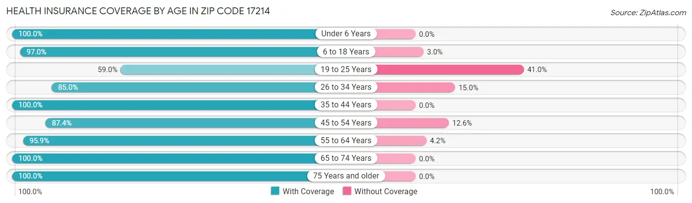 Health Insurance Coverage by Age in Zip Code 17214
