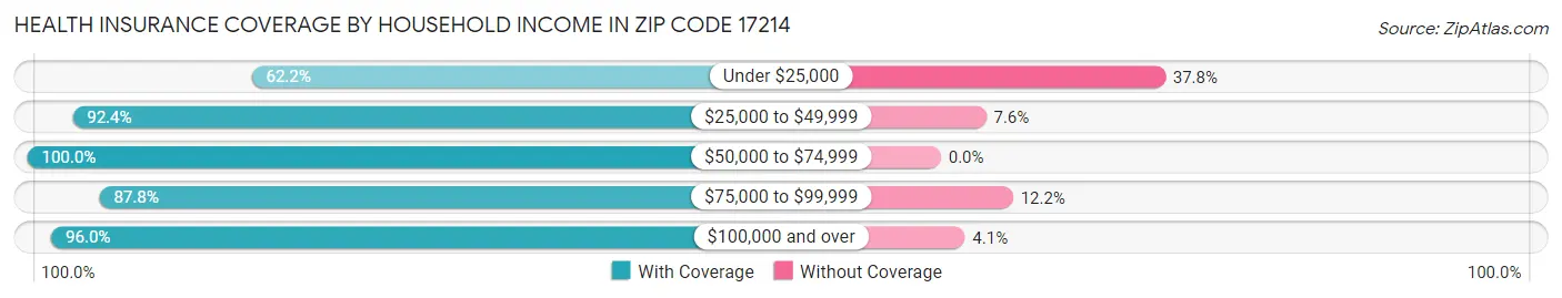 Health Insurance Coverage by Household Income in Zip Code 17214