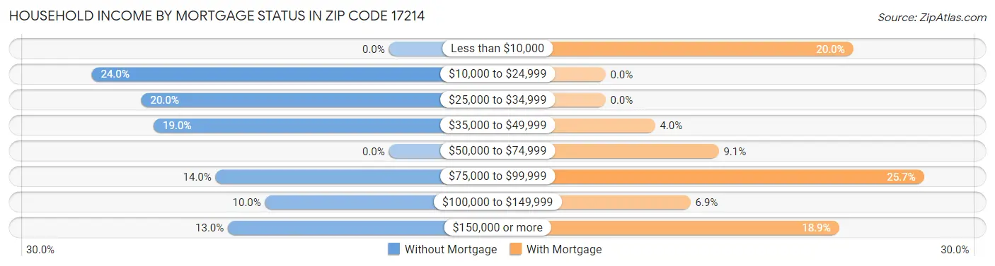 Household Income by Mortgage Status in Zip Code 17214