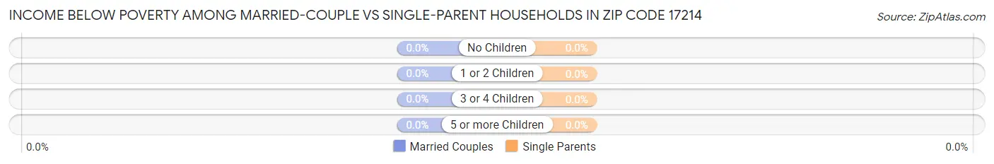 Income Below Poverty Among Married-Couple vs Single-Parent Households in Zip Code 17214