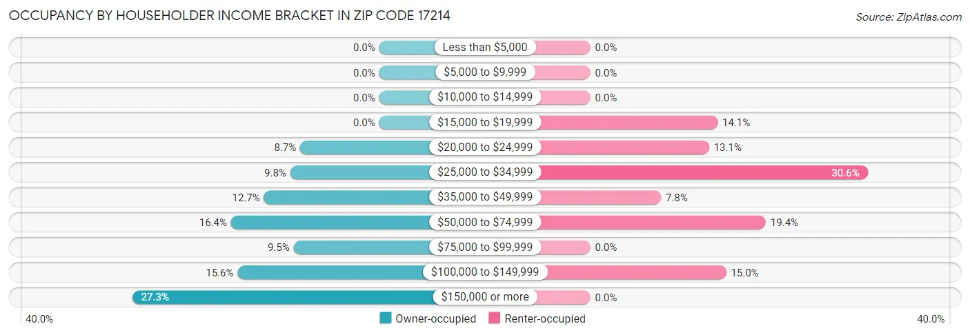 Occupancy by Householder Income Bracket in Zip Code 17214
