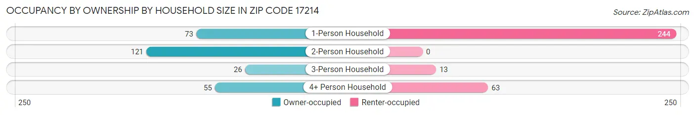 Occupancy by Ownership by Household Size in Zip Code 17214