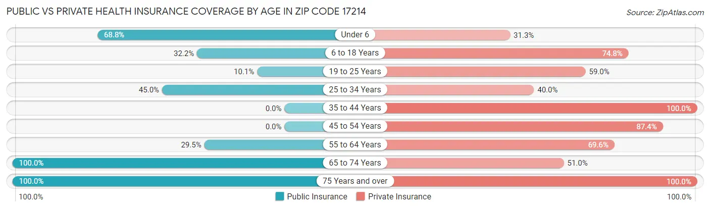 Public vs Private Health Insurance Coverage by Age in Zip Code 17214