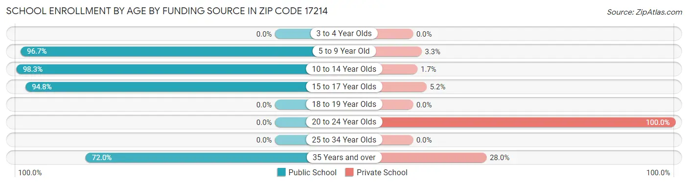 School Enrollment by Age by Funding Source in Zip Code 17214