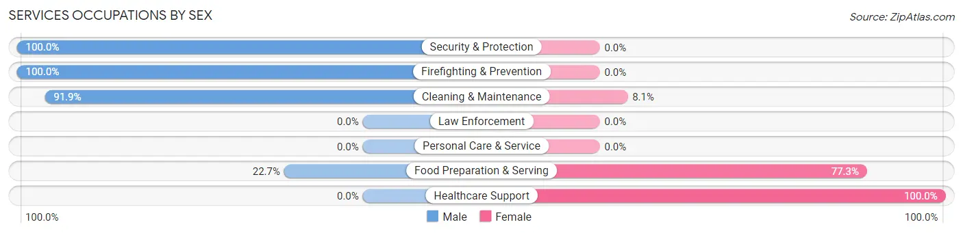 Services Occupations by Sex in Zip Code 17214