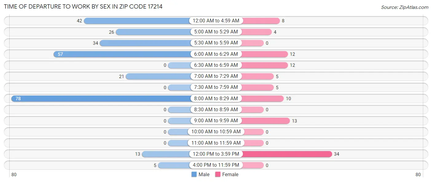 Time of Departure to Work by Sex in Zip Code 17214