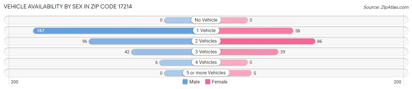 Vehicle Availability by Sex in Zip Code 17214