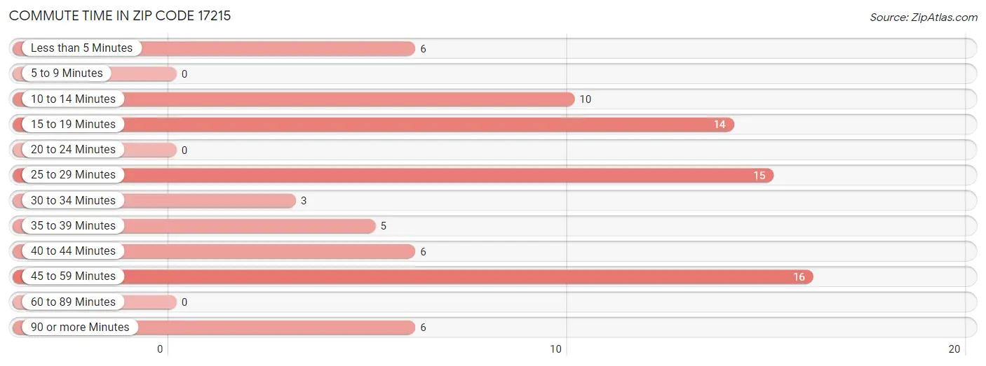 Commute Time in Zip Code 17215