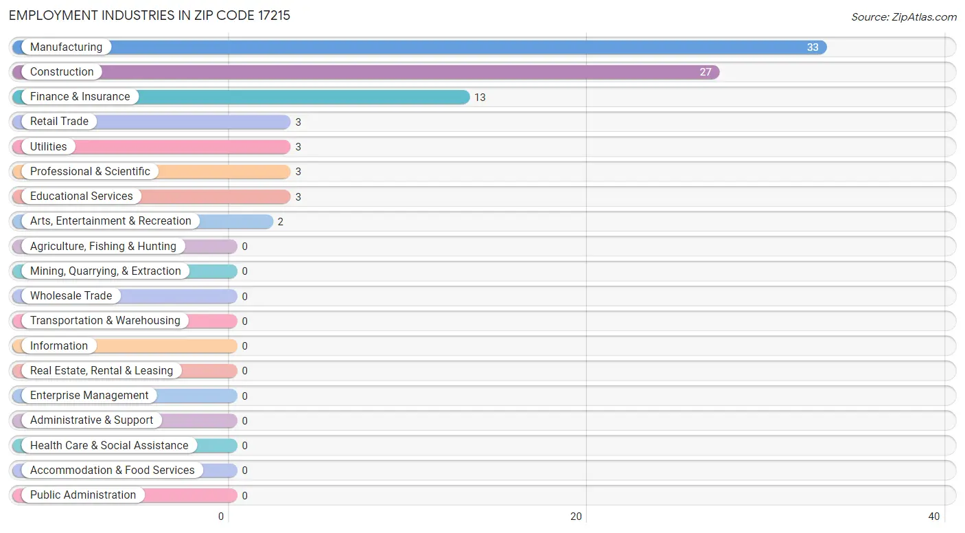 Employment Industries in Zip Code 17215