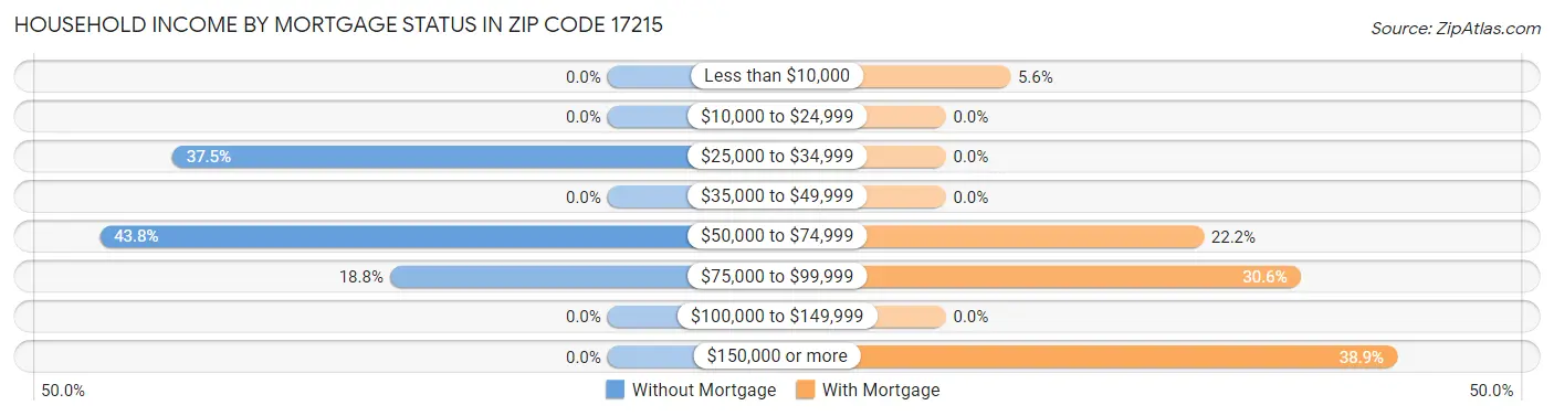 Household Income by Mortgage Status in Zip Code 17215