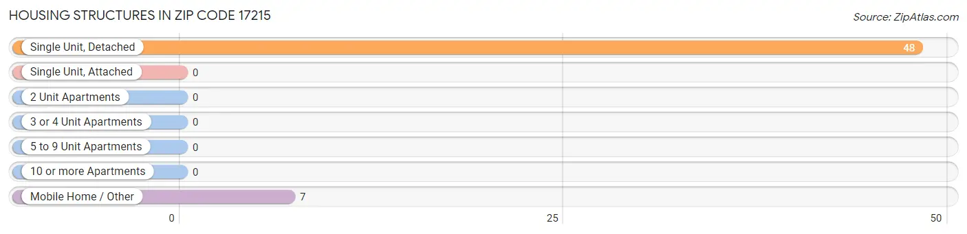 Housing Structures in Zip Code 17215