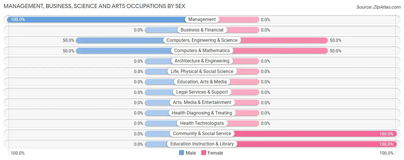 Management, Business, Science and Arts Occupations by Sex in Zip Code 17215