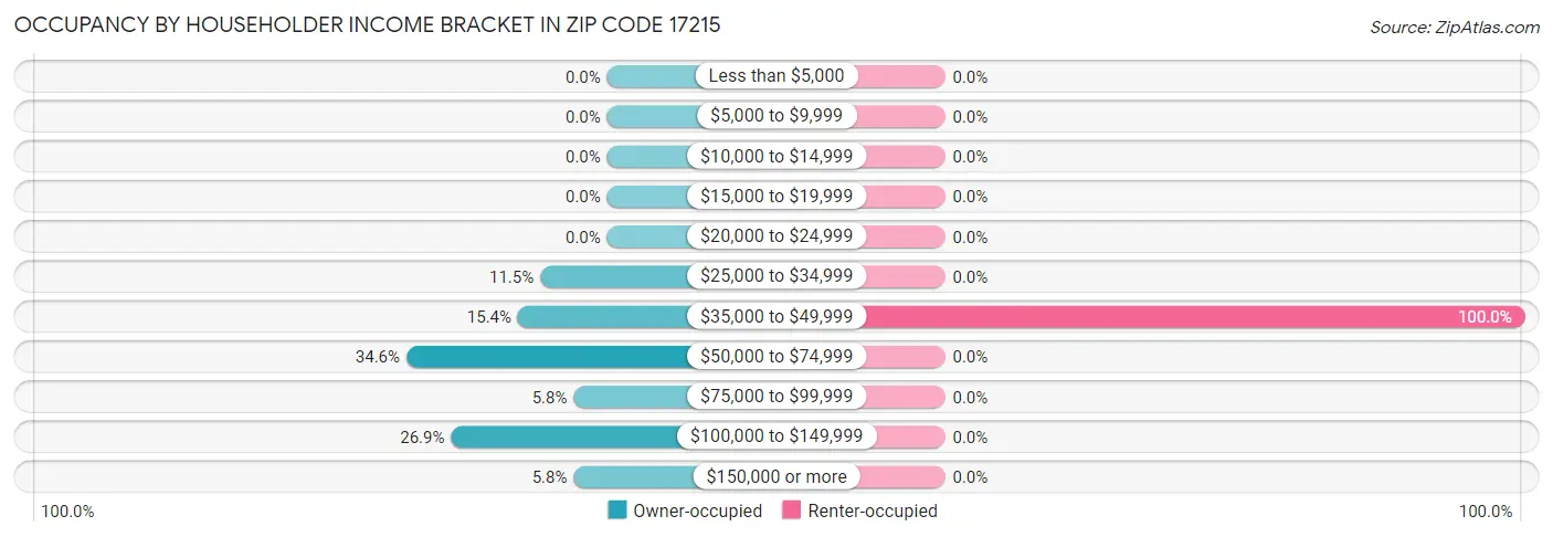 Occupancy by Householder Income Bracket in Zip Code 17215